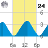 Quinton tide chart for Saturday, February 24, 2024