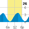 Quinton tide chart for Monday, February 26, 2024