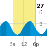 Quinton tide chart for Tuesday, February 27, 2024