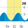 Quinton tide chart for Wednesday, February 28, 2024