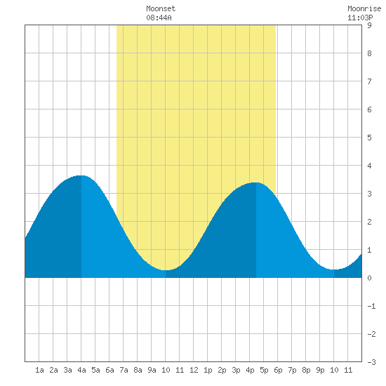 Quinton tide chart for Thursday, February 29, 2024