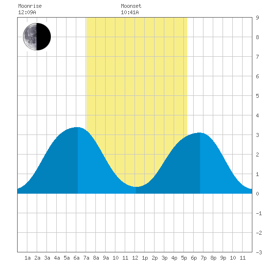 Quinton tide chart for Friday, February 2, 2024