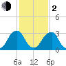 Quinton tide chart for Friday, February 2, 2024