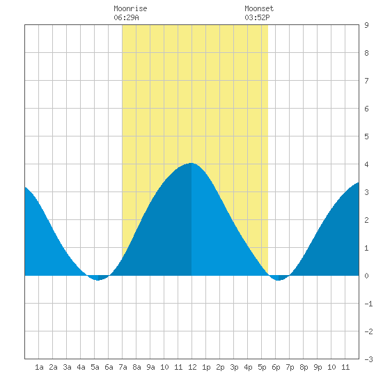 Quinton tide chart for Thursday, February 8, 2024