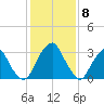 Quinton tide chart for Thursday, February 8, 2024