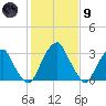 Quinton tide chart for Friday, February 9, 2024
