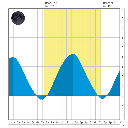 Quinton tide chart for Sunday, March 10, 2024