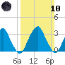 Quinton tide chart for Sunday, March 10, 2024