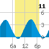 Quinton tide chart for Monday, March 11, 2024
