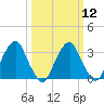 Quinton tide chart for Tuesday, March 12, 2024