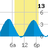 Quinton tide chart for Wednesday, March 13, 2024