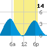 Quinton tide chart for Thursday, March 14, 2024