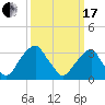 Quinton tide chart for Sunday, March 17, 2024