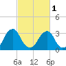 Quinton tide chart for Friday, March 1, 2024