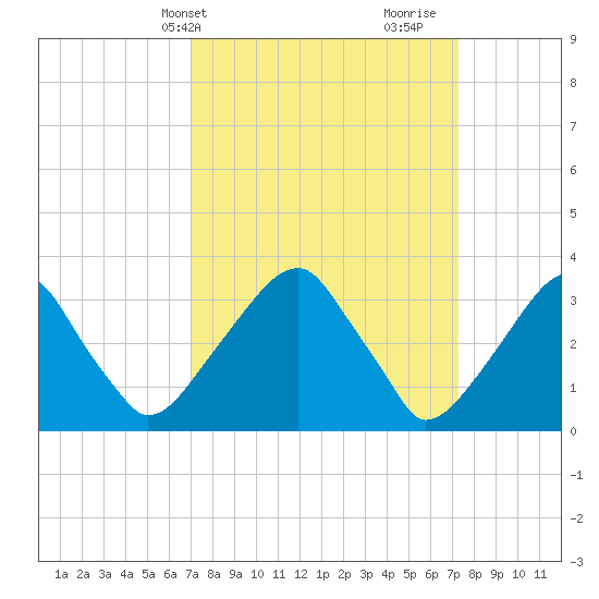 Quinton tide chart for Thursday, March 21, 2024