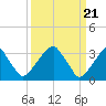 Quinton tide chart for Thursday, March 21, 2024