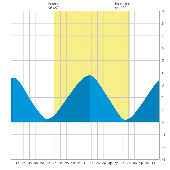 Quinton tide chart for Friday, March 22, 2024