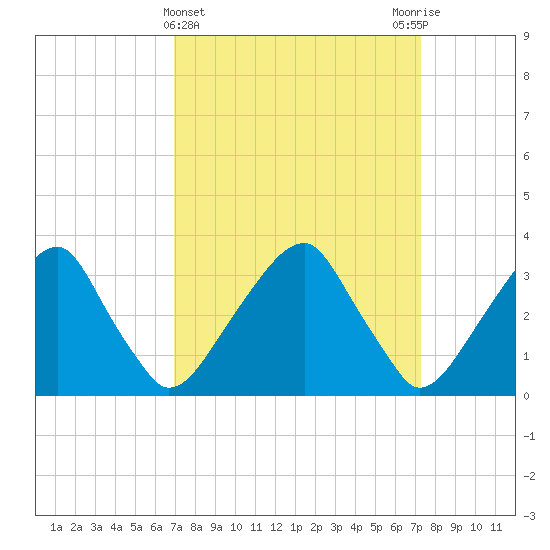 Quinton tide chart for Saturday, March 23, 2024