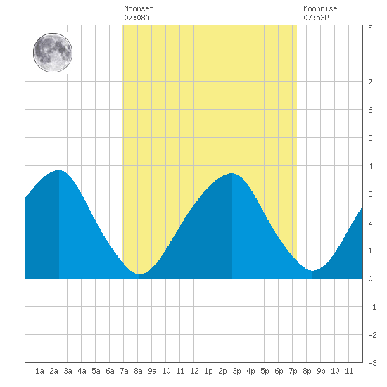 Quinton tide chart for Monday, March 25, 2024