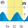 Quinton tide chart for Monday, March 25, 2024