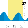 Quinton tide chart for Wednesday, March 27, 2024