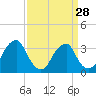 Quinton tide chart for Thursday, March 28, 2024