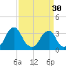 Quinton tide chart for Saturday, March 30, 2024