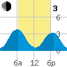 Quinton tide chart for Sunday, March 3, 2024
