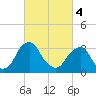 Quinton tide chart for Monday, March 4, 2024