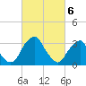 Quinton tide chart for Wednesday, March 6, 2024
