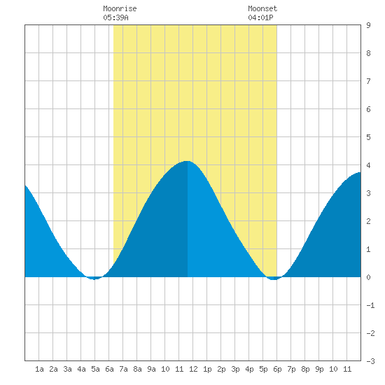Quinton tide chart for Friday, March 8, 2024