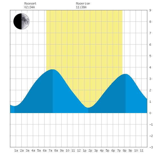 Quinton tide chart for Monday, April 15, 2024