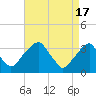 Quinton tide chart for Wednesday, April 17, 2024