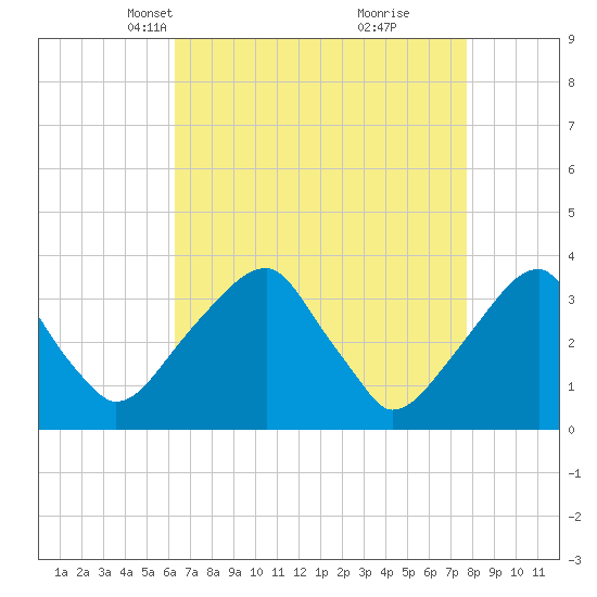 Quinton tide chart for Thursday, April 18, 2024