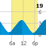 Quinton tide chart for Friday, April 19, 2024