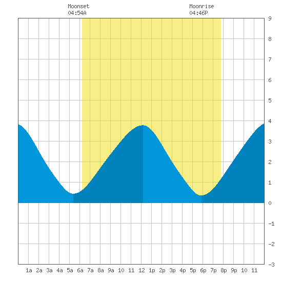 Quinton tide chart for Saturday, April 20, 2024