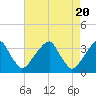 Quinton tide chart for Saturday, April 20, 2024