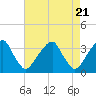 Quinton tide chart for Sunday, April 21, 2024
