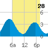 Quinton tide chart for Sunday, April 28, 2024