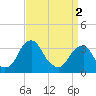 Quinton tide chart for Tuesday, April 2, 2024