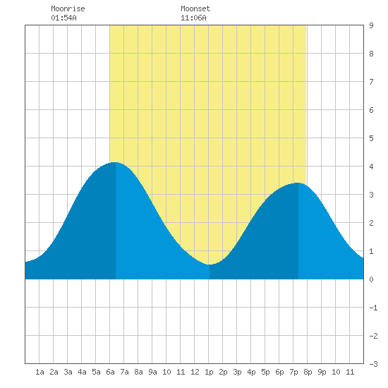 Quinton tide chart for Tuesday, April 30, 2024
