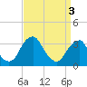 Quinton tide chart for Wednesday, April 3, 2024
