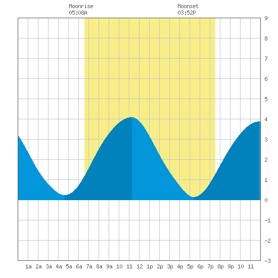 Quinton tide chart for Friday, April 5, 2024