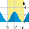 Quinton tide chart for Saturday, April 6, 2024