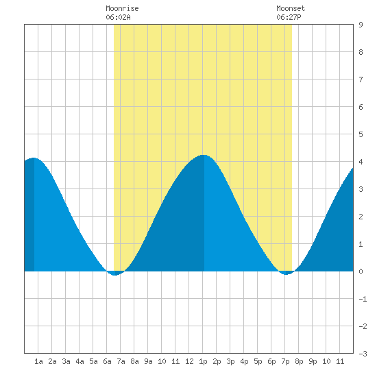 Quinton tide chart for Sunday, April 7, 2024