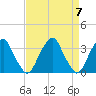 Quinton tide chart for Sunday, April 7, 2024