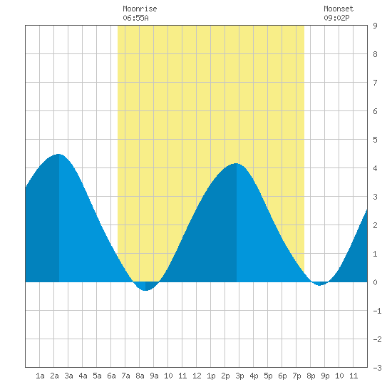 Quinton tide chart for Tuesday, April 9, 2024
