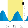 Quinton tide chart for Tuesday, April 9, 2024