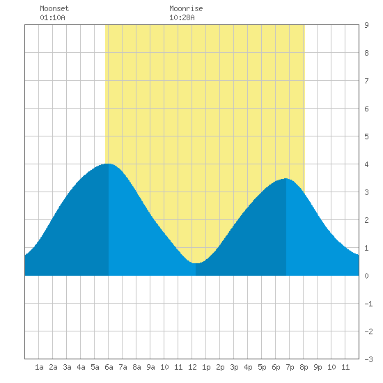 Quinton tide chart for Monday, May 13, 2024