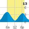 Quinton tide chart for Monday, May 13, 2024